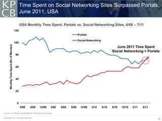 Time Spent on Social Networking Sites Surpassed Portals,
                                                  June 2011, USA

                                                  USA Monthly Time Spent, Portals vs. Social Networking Sites, 6/08 – 7/11
                                            120
                                                                                             Portals

                                                                                             Social Networking
                                            100
       Monthly Time Spent (Bs of Minutes)




                                                                                                                          June 2011 Time Spent
                                                                                                                        Social Networking > Portals
                                             80



                                             60



                                             40



                                             20



                                              0
                                                  6/08   9/08   12/08   3/09   6/09   9/09     12/09   3/10      6/10   9/10   12/10   3/11   6/11

Source: comScore Media Metrix USA panel-only data.

Copyright 2011. All rights reserved.
                                                                                                                                                     39
 