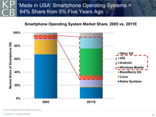 ‘Made in USA’ Smartphone Operating Systems =
                                          64% Share from 5% Five Years Ago

                                              Smartphone Operating System Market Share, 2005 vs. 2011E

                                       100%
       Market Share of Smartphone OS




                                       80%

                                                                                             Other OS
                                       60%                                                   iOS
                                                                                             Android
                                                                                             Windows Mobile
                                       40%                                                   BlackBerry OS
                                                                                             Linux
                                                                                             Nokia Symbian
                                       20%



                                        0%
                                                      2005                   2011E

Source: Morgan Stanley Research, Gartner.

Copyright 2011. All rights reserved.
                                                                                                              45
 