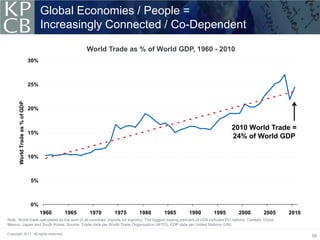 Global Economies / People =
                                       Increasingly Connected / Co-Dependent

                                                     World Trade as % of World GDP, 1960 - 2010
                                 30%



                                 25%
       World Trade as % of GDP




                                 20%


                                                                                                                              2010 World Trade =
                                 15%
                                                                                                                              24% of World GDP

                                 10%



                                 5%



                                 0%
                                       1960   1965   1970   1975          1980          1985          1990          1995          2000          2005      2010
Note: World trade calculated as the sum of all countries’ imports (or exports). The biggest trading partners of USA includes EU nations, Canada, China,
Mexico, Japan and South Korea. Source: Trade data per World Trade Organization (WTO), GDP data per United Nations (UN).

Copyright 2011. All rights reserved.
                                                                                                                                                                 50
 