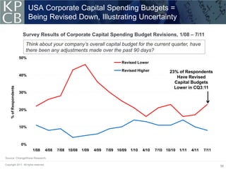 USA Corporate Capital Spending Budgets =
                              Being Revised Down, Illustrating Uncertainty

                         Survey Results of Corporate Capital Spending Budget Revisions, 1/08 – 7/11
                          Think about your company’s overall capital budget for the current quarter, have
                          there been any adjustments made over the past 90 days?
                        50%
                                                                                    Revised Lower

                                                                                    Revised Higher               23% of Respondents
                        40%
                                                                                                                    Have Revised
                                                                                                                   Capital Budgets
     % of Respondents




                                                                                                                   Lower in CQ3:11
                        30%



                        20%



                        10%



                        0%
                               1/08    4/08   7/08   10/08   1/09   4/09   7/09   10/09   1/10   4/10   7/10   10/10   1/11   4/11   7/11

Source: ChangeWave Research.

Copyright 2011. All rights reserved.
                                                                                                                                            56
 