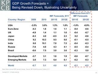 GDP Growth Forecasts =
                    Being Revised Down, Illustrating Uncertainty
                                                                                                     Difference from 6/11
                                                                                 IMF Forecasts, 9/11    IMF Forecasts
            Country / Region                     2009              2010              2011E   2012E    2011E      2012E

            USA                                  -3.5%              3.0%              1.5%    1.8%     -1.0%      -0.9%
            Euro Zone                              -4.3               1.8              1.6     1.1      -0.4       -0.6
            UK                                     -4.9               1.4              1.1     1.6      -0.4       -0.7
            Japan                                  -6.3               4.0             -0.5     2.3       0.2       -0.6
            China                                   9.2             10.3               9.5     9.0      -0.1       -0.5
            India                                   6.8             10.1               7.8     7.5      -0.4       -0.3
            Russia                                 -7.8               4.0              4.3     4.1      -0.5       -0.4
            Brazil                                 -0.6               7.5              3.8     3.6      -0.3        0.0

            Developed Markets                      -3.7               3.1              1.6     1.9      -0.6       -0.7
            Emerging Markets                        2.8               7.3              6.4     6.1      -0.2       -0.3

            World                                  -0.7               5.1              4.0     4.0      -0.3       -0.5
Note: Data is annual GDP percent change. Source: IMF World Economic Outlook, 9/11.

Copyright 2011. All rights reserved.
                                                                                                                            57
 