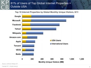 81% of Users of Top Global Internet Properties =
                   Outside USA
                             Top 10 Internet Properties by Global Monthly Unique Visitors, 8/11

                            Google

                       Microsoft

                       Facebook

                            Yahoo!

                       Wikipedia

                Amazon.com
                                                                   USA Users
                               Apple
                                                                   International Users
                          Tencent

                               VEVO

                               Baidu

                                       0     200       400        600        800         1,000    1,200
                                                     Monthly Unique Visitors (MM)
Source: comScore Global, 8/11.

Copyright 2011. All rights reserved.
                                                                                                          6
 