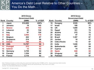 America’s Debt Level Relative to Other Countries –
                     You Do the Math…

                                          2010 Gross                                                                     2010 Gross
                                        Government Debt                                                                Government Debt
Rank      Country                            ($MM)           % of GDP                Rank       Country                     ($MM)        % of GDP
 1        Japan                            $12,009            220%                    16        Hungary                     $105           80%
 2        Jamaica                                19            143                    17        Israel                        168           77
 3        Greece                                436            143                    18        UK                         1,699            76
 4        Lebanon                                53            134                    19        Egypt                         161           74
 5        Iraq                                   97            120                    20        Austria                       272           72
 6        Italy                               2,445            119                    21        Sudan                          47           72
 7        Belgium                               452             97                    22        Brazil                     1,397            67
 8        Singapore                             214             96                    23        Jordan                         18           67
 9        Ireland                               196             95                    24        Côte d'Ivoire                  15           67
 10       USA                               13,707              94                    25        India                      1,046            64
 11       Portugal                              213             93                    26        Netherlands                   497           64
 12       Iceland                                12             92                    27        Cyprus                         14           61
 13       Germany                             2,759             84                    28        Spain                         848           60
 14       Canada                              1,324             84                    29        Uruguay                        23           57
 15       France                              2,110             82                    30        Pakistan                      100           57



 Note: Ranking excludes countries with gross government debt less than $10MM in 2010. Gross government debt includes
 intragovernment obligations (such as Treasuries held by the Social Security Trust Fund in US’ case).
 Source: The International Monetary Fund (IMF).

 Copyright 2011. All rights reserved.
                                                                                                                                               62
 