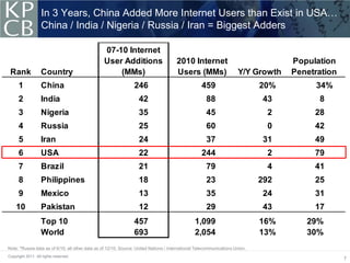 In 3 Years, China Added More Internet Users than Exist in USA…
                   China / India / Nigeria / Russia / Iran = Biggest Adders

                                                 07-10 Internet
                                                 User Additions                        2010 Internet                                Population
 Rank              Country                           (MMs)                             Users (MMs)                    Y/Y Growth    Penetration
      1            China                                         246                                459                       20%         34%
      2            India                                           42                                 88                      43          8
      3            Nigeria                                         35                                 45                        2        28
      4            Russia                                          25                                 60                        0        42
      5            Iran                                            24                                 37                       31        49
      6            USA                                             22                               244                         2        79
      7            Brazil                                          21                                 79                        4        41
      8            Philippines                                     18                                 23                      292        25
      9            Mexico                                          13                                 35                       24        31
    10             Pakistan                                        12                                 29                       43        17
                   Top 10                                        457                            1,099                         16%      29%
                   World                                         693                            2,054                         13%      30%
Note: *Russia data as of 6/10; all other data as of 12/10. Source: United Nations / International Telecommunications Union.
Copyright 2011. All rights reserved.
                                                                                                                                                  7
 