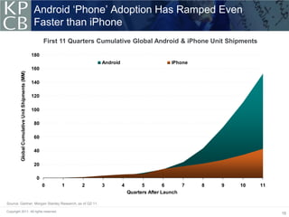 Android ‘Phone’ Adoption Has Ramped Even
                                                  Faster than iPhone
            ...