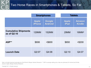Two Horse Races in Smartphones & Tablets, So Far


                                                                   Smar...