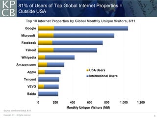81% of Users of Top Global Internet Properties =
                   Outside USA
                             Top 10 Intern...