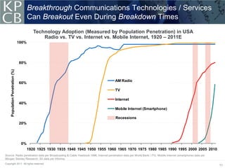 Breakthrough Communications Technologies / Services
                                         Can Breakout Even During Breakdown Times
                                            Technology Adoption (Measured by Population Penetration) in USA
                                                Radio vs. TV vs. Internet vs. Mobile Internet, 1920 – 2011E
                                  100%




                                  80%
     Population Penetration (%)




                                                                                     AM Radio
                                  60%
                                                                                     TV

                                                                                     Internet
                                  40%
                                                                                     Mobile Internet (Smartphone)

                                                                                      Recessions
                                  20%




                                   0%
                                         1920 1925 1930 1935 1940 1945 1950 1955 1960 1965 1970 1975 1980 1985 1990 1995 2000 2005 2010
Source: Radio penetration data per Broadcasting & Cable Yearbook 1996, Internet penetration data per World Bank / ITU, Mobile Internet (smartphone) data per
Morgan Stanley Research; 3G data per Informa.
Copyright 2011. All rights reserved.
                                                                                                                                                               11
 