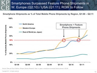 Smartphones Surpassed Feature Phone Shipments in
                                                W. Europe (Q2:10) / USA (Q1:11); ROW to Follow
 Smartphone Shipments as % of Total Mobile Phone Shipments by Region, Q1:08 – Q2:11
                                              100%


                                                             North America
                                                                                                   Smartphone > Feature
      % of Quarterly Mobile Phone Shipments




                                              80%
                                                             Western Europe                         Phone Shipments

                                                             Rest of World (ex. Japan)

                                              60%

                                              50%

                                              40%




                                              20%




                                               0%
                                                     Q1:08      Q3:08         Q1:09      Q3:09   Q1:10                Q3:10   Q1:11

Source: Data per Ehud Gelblum, Morgan Stanley Research. Note: In Japan, smartphone exceeded feature phone in Q4:08.

Copyright 2011. All rights reserved.
                                                                                                                                      13
 