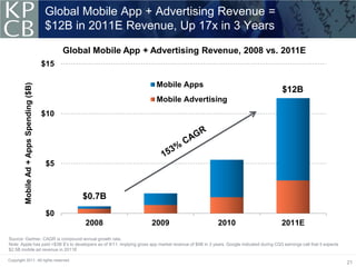 Global Mobile App + Advertising Revenue =
                                          $12B in 2011E Revenue, Up 17x in 3 Years

                                                Global Mobile App + Advertising Revenue, 2008 vs. 2011E
                                          $15

                                                                          Mobile Apps
         Mobile Ad + Apps Spending ($B)




                                                                                                                                         $12B
                                                                          Mobile Advertising
                                          $10




                                           $5



                                                    $0.7B
                                           $0
                                                     2008               2009                             2010                            2011E
Source: Gartner. CAGR is compound annual growth rate.
Note: Apple has paid >$3B $’s to developers as of 9/11, implying gross app market revenue of $4B in 3 years; Google indicated during CQ3 earnings call that it expects
$2.5B mobile ad revenue in 2011E

Copyright 2011. All rights reserved.
                                                                                                                                                                         21
 