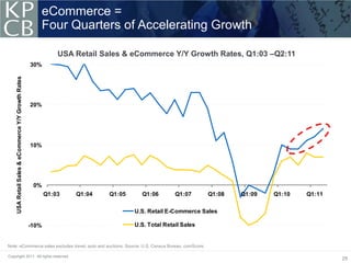 eCommerce =
                                                        Four Quarters of Accelerating Growth

                                                                USA Retail Sales & eCommerce Y/Y Growth Rates, Q1:03 –Q2:11
                                                     30%
     USA Retail Sales & eCommerce Y/Y Growth Rates




                                                     20%




                                                     10%




                                                      0%
                                                            Q1:03   Q1:04   Q1:05     Q1:06        Q1:07      Q1:08   Q1:09   Q1:10   Q1:11

                                                                                    U.S. Retail E-Commerce Sales

                                                     -10%                           U.S. Total Retail Sales


Note: eCommerce sales excludes travel, auto and auctions. Source: U.S. Census Bureau, comScore.

Copyright 2011. All rights reserved.
                                                                                                                                              29
 