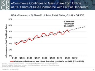 eCommerce Continues to Gain Share from Offline…
                                                at 8% Share of USA Commerce with Lots of Headroom

                                                USA eCommerce % Share(1) of Total Retail Sales, Q1:04 – Q4:13E
                                              12%
                                                                                                             eCommerce
                                                                                                             Penetration
       eCommerce as % of Total Retail Sales




                                              10%                                                            8% in Q2:11

                                              8%


                                              6%


                                              4%


                                              2%


                                              0%
                                                Q1:04    Q1:05   Q1:06   Q1:07     Q1:08   Q1:09     Q1:10    Q1:11   Q1:12
                                                    eCommerce Penetration        Linear Trendline (y=0.1443x + 4.0428, R^2=0.8512)
Note: (1) : e-Commerce share is shown as a percent of DOC’s Total Retail Sales excluding Food Service &
Drinking, Food & Bev. Stores, Motor Vehicles & Parts, Gasoline Stations and Health & Personal Care Stores
Source: US Dept. of Commerce, comScore.

Copyright 2011. All rights reserved.
                                                                                                                                     30
 