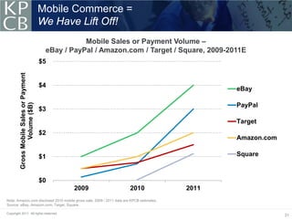 Mobile Commerce =
                                         We Have Lift Off!
                                                     Mobile Sales or Payment Volume –
                                          eBay / PayPal / Amazon.com / Target / Square, 2009-2011E
                                         $5
         Gross Mobile Sales or Payment




                                         $4
                                                                                                 eBay
                 Volume ($B)




                                                                                                 PayPal
                                         $3
                                                                                                 Target
                                         $2
                                                                                                 Amazon.com

                                         $1                                                      Square



                                         $0
                                                 2009                  2010               2011
Note: Amazon.com disclosed 2010 mobile gross sale, 2009 / 2011 data are KPCB estimates.
Source: eBay, Amazon.com, Target, Square.

Copyright 2011. All rights reserved.
                                                                                                              31
 