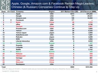 Apple, Google, Amazon.com & Facebook Remain Mega-Leaders;
                   Chinese (& Russian) Companies Continue to Step Up
Rank      Y/Y Trend Company                                                      Region               2011 Market Value ($B)              2010 Revenue ($MM)
 1                  Apple                                                         USA                             $373                           $76,283
 2                  Google                                                        USA                              177                            29,321
 3                  Amazon.com                                                    USA                              108                            34,204
 4            ↑     Facebook                                                      USA                              77*                                 --
 5            ↑     Baidu                                                        China                              46                             1,216
 6                  eBay                                                          USA                               42                             9,156
 7                  Tencent                                                      China                              41                             2,967
 8                  Priceline.com                                                 USA                               24                             3,085
 9                  Yahoo!                                                        USA                               20                             6,325
 10                 Yahoo! Japan                                                 Japan                              20                             2,995
 11                 Salesforce.com                                                USA                               17                             1,657
 12                 Rakuten                                                      Japan                              15                             4,286
 13                 NHN                                                          Korea                              10                             1,062
 14                 Liberty Interactive                                           USA                                 9                            8,932
 15           ↑     Yandex                                                       Russia                               8                              447
 16                 Expedia                                                       USA                                 8                            3,348
 17                 LinkedIn                                                      USA                                 8                              243
 18                 Netflix                                                       USA                                 6                            2,162
 19           ↑     Mail.ru                                                      Russia                               6                              324
 20                 Netease                                                      China                                6                              836
 21                 Alibaba.com                                                  China                                5                              854
 22                 Verisign                                                      USA                                 5                              681
 23                 Ctrip                                                        China                                5                              424
 24                 Sina.com                                                     China                                5                              403
 25                 Rackspace                                                     USA                                 5                              781
Total                                                                                                                  $969                     $191,992
Note: 2011 data as of 10/12/2011; *Facebook market value per most recent trades (week of Sep 26) on SharesPost. Source: Google Finance.
Copyright 2011. All rights reserved.
                                                                                                                                                               5
 