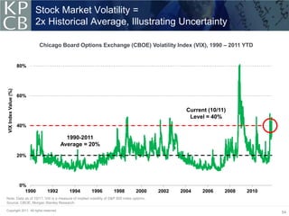 Stock Market Volatility =
                              2x Historical Average, Illustrating Uncertainty
                       100%
                                 Chicago Board Options Exchange (CBOE) Volatility Index (VIX), 1990 – 2011 YTD


                       80%
 VIX Index Value (%)




                       60%


                                                                                                    Current (10/11)
                                                                                                     Level = 40%
                       40%

                                            1990-2011
                                          Average = 20%
                       20%




                        0%
                          1990     1992     1994     1996           1998          2000     2002   2004    2006    2008   2010
Note: Data as of 10/11. VIX is a measure of implied volatility of S&P 500 index options.
Source: CBOE, Morgan Stanley Research.

Copyright 2011. All rights reserved.
                                                                                                                                54
 