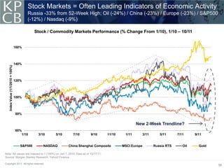 Stock Markets = Often Leading Indicators of Economic Activity
                                           Russia -33% from 52-Week High; Oil (-24%) / China (-23%) / Europe (-23%) / S&P500
                                           (-12%) / Nasdaq (-9%)

                                    180%        Stock / Commodity Markets Performance (% Change From 1/10), 1/10 – 10/11


                                    160%




                                    140%
    Index Value (1/1/2010 = 100%)




                                    120%




                                    100%




                                    80%


                                                                                                     New 2-Week Trendline?
                                    60%
                                       1/10      3/10    5/10     7/10      9/10     11/10    1/11         3/11      5/11      7/11     9/11


                                       S&P500       NASDAQ      China Shanghai Composite     MSCI Europe          Russia RTS      Oil     Gold

Note: All values are indexed to 1 (100%) on Jan 1, 2010. Data as of 10/17/11.
Source: Morgan Stanley Research, Yahoo! Finance.

Copyright 2011. All rights reserved.
                                                                                                                                                 58
 