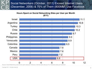 Social Networkers (October, 2011) Exceed Internet Users
                   (December, 2006) & 70% of Them (800MM) Use Facebook

                                Hours Spent on Social Networking Sites per User per Month
                                                          (8/11)
                     Israel                                                                                                                    11.1
            Argentina                                                                                                                      10.8
                  Turkey                                                                                                                 10.3
                      Chile                                                                                                             10.2
                  Russia                                                                                                           9.7
         Philippines                                                                                                         9.0
         Venezuela                                                                                                           8.9
            Colombia                                                                                                       8.5
                Canada                                                                                       7.4
                 Mexico                                                                                      7.4
                       Peru                                                                                7.2
                       USA                                                                             6.8
                                       0           2                    4                   6                   8                  10            12
Source: Social Networking users & time spent data per comScore, Internet users data per ITU, Facebook data per Facebook.

Copyright 2011. All rights reserved.
                                                                                                                                                      8
 