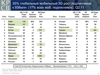 35% глобальный мобильный 3G рост подписчиков
                    к 936млн (17% всех моб. подписчиков), Q2:11
                                       Q2:11 3G   3G      3G Подп                                                   Q2:11 3G         3G    3G Подп
                                        Подп    Проник-     Г/Г                                                      Подп          Проник-    Г/Г
Ранг        Страна                       (млн)  новение    Рост                    Ранг      Страна                   (млн)        новение   Рост


   1        США                          179     56%        26%                      16      Канада                      15             58%      47%
   2        Япония                       117      97         10                      17      Тайвань                     14              48       28
   3        Корея                        43       82         10                      18      Португалия                  12              73       21
   4        Китай                        40        4        172                      19      Турция                      11              17      104
   5        Италия                       40       47         22                      20      Малайзия                    10              28       22
   6        Великобритания 39                     51         35                      21      Южная Африка                9               16       34
   7        Германия                     33       32         24                      22      Швеция                      9               69       35
   8        Испания                      30       53         23                      23      Мексика                     9                   9    85
   9        Бразилия                     28       13         79                      24      Филиппины                   9               10       87
  10        Индонезия                    27       12         40                      25      Сауд. Аравия                9               18       18
  11        Польша                       26       54         24                      26      Нидерланды                  8               40       41
  12        Франция                      25       39         29                      27      Австрия                     7               54       29
  13        Индия                        23        3      1,050                      28      Вьетнам                     6                   6   103
  14        Австралия                    20       71         22                      29      Израиль                     6               58       16
  15        Россия                       15        7         59                      30      Аргентина                   5               10      102

                         Глоб 3G Статистика: Подписчиков = 936млн                  Проникновение = 17%                Рост = 35%
Note: *3G includes CDMA 1x EV-DO and Rev. A/B, WCDMA, HSPA; One user may have multiple mobile subscriptions and may be counted as multiple
subscriber. Source: Informa WCIS+.
Copyright 2011. All rights reserved.
                                                                                                                                                       12
 