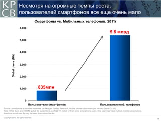 Несмотря на огромные темпы роста,
                             пользователей смартфонов все еще очень мало
                                        Смартфоны vs. Мобильных телефонов, 2011г
                             6,000
                                                                                                                   5.6 млрд
                             5,000



                             4,000
         Global Users (MM)




                             3,000



                             2,000



                             1,000         835млн

                                0
                                     Пользователи смартфонов                                            Пользователи моб. телефонов
Source: Smartphone subscriber estimates per Morgan Stanley Research; Mobile phone subscribers per Informa (as of Q2:11).
Note: While there are 936MM global 3G subscribers as of Q2:11, not all of them were smartphone users. One user may have multiple mobile subscriptions,
therefore actual user #s may be lower than subscriber #s.

Copyright 2011. All rights reserved.
                                                                                                                                                         14
 