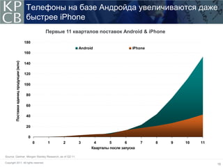 Телефоны на базе Андройда увеличиваются даже
                                                 быстрее iPhone
                                                           Первые 11 кварталов поставок Android & iPhone

                                                 180
                                                                     Android Global Units Shipped
                                                                         Android                         iPhone
                                                                                                    iPhone
                                                 160
         Global Cumulative Unit Shipments (MM)
          Поставки единиц продукции (млн)




                                                 140

                                                 120

                                                 100

                                                 80

                                                 60

                                                 40

                                                 20

                                                  0
                                                       0   1     2       3       4       5         6     7        8   9   10   11
                                                                                   Quarters After Launch
                                                                                Кварталы после запуска

Source: Gartner, Morgan Stanley Research, as of Q2:11.

Copyright 2011. All rights reserved.
                                                                                                                                    16
 