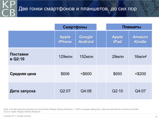 Две гонки смартфонов и планшетов, до сих пор


                                                                   Смартфоны                                                          Планшеты

                                                               Apple                Google                                Apple                   Amazon
                                                              iPhone                Android                               iPad                     Kindle


        Поставки
                                                              129млн                 152млн                               29млн                    16млнa
        в Q2:10


        Средняя цена                                            $606                  <$600                                $650                     <$200



        Дата запуска                                           Q2:07                   Q4:08                              Q2:10                     Q4:07



Note: a) Kindle shipment estimates per Scott Devitt, Morgan Stanley Research. ** ASP is average selling price, data are estimates for Android and Kindle.
Source: Apple, Morgan Stanley Research.

Copyright 2011. All rights reserved.
                                                                                                                                                            17
 