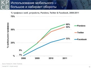 Использование мобильного -
                                 большое и набирает обороты
                                 % трафика с моб. устройств, Pandora, Twitter & Facebook, 2008-2011
                                 75%
         % мобильного траффика




                                                                                      60%
                                                                                                 Pandora
                                                                                      55%
                                 50%
                                                                                                 Twitter


                                                                                      33%        Facebook
                                 25%


                                        5%

                                        1%
                                   %
                                          2008          2009         2010          2011

Source: Pandora S1, Twitter, Facebook.

Copyright 2011. All rights reserved.
                                                                                                            18
 