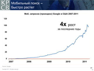 Мобильный поиск -
                   Быстро растет
                                       Моб. запросов (проиндекс) Google в США 2007-2011

   120


   100                                                                4x рост
                                                                    за последние годы
     80


     60


     40


     20


        0
              2007                       2008              2009            2010           2011

Source: Google.
                                                                                                 19
Copyright 2011. All rights reserved.
                                                                                                  19
 
