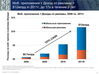 Моб. приложения + Доход от рекламы =
                                                   $12млрд in 2011г, до 17x в течение 3 лет

                                                         Моб. приложения + Доходы от рекламы, 2008 vs. 2011г
        Расходы на моб. прилож и рекламу ($млрд)



                                                   $15

                                                                             Мобильные приложения
                                                                                                                                         $12млрд
                                                                             Мобильная реклама
                                                   $10




                                                    $5



                                                             $0.7млрд
                                                    $0
                                                             2008           2009                         2010                            2011E
Source: Gartner. CAGR is compound annual growth rate.
Note: Apple has paid >$3B $’s to developers as of 9/11, implying gross app market revenue of $4B in 3 years; Google indicated during CQ3 earnings call that it expects
$2.5B mobile ad revenue in 2011E

Copyright 2011. All rights reserved.
                                                                                                                                                                         21
 