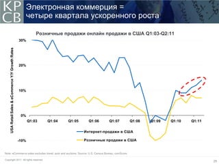 Электронная коммерция =
                                                       четыре квартала ускоренного роста

                                                               Розничные продажи онлайн продажи в США Q1:03-Q2:11
                                                    30%
    USA Retail Sales & eCommerce Y/Y Growth Rates




                                                    20%




                                                    10%




                                                     0%
                                                           Q1:03   Q1:04   Q1:05     Q1:06    Q1:07    Q1:08   Q1:09   Q1:10   Q1:11

                                                                                   Интернет-продажи в США

                                                    -10%                           Розничные продажи в США


Note: eCommerce sales excludes travel, auto and auctions. Source: U.S. Census Bureau, comScore.

Copyright 2011. All rights reserved.
                                                                                                                                       29
 