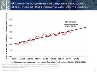 eCommerce продолжает наращивать свою долю...
      % эл. коммерции от общего объема розн. продаж
                                                        at 8% Share of USA Commerce with Lots of Headroom


                                                      12%
                                                                                                                       eCommerce
                                                                                                                      проникновение
                                                      10%                                                              8% in Q2:11

                                                      8%


                                                      6%


                                                      4%


                                                      2%


                                                      0%
                                                        Q1:04    Q1:05   Q1:06     Q1:07     Q1:08   Q1:09    Q1:10     Q1:11   Q1:12
                                                            Проникн. эл. коммерц           Linear Trendline (y=0.1443x + 4.0428, R^2=0.8512)
Note: (1) : e-Commerce share is shown as a percent of DOC’s Total Retail Sales excluding Food Service &
Drinking, Food & Bev. Stores, Motor Vehicles & Parts, Gasoline Stations and Health & Personal Care Stores
Source: US Dept. of Commerce, comScore.

Copyright 2011. All rights reserved.
                                                                                                                                               30
 