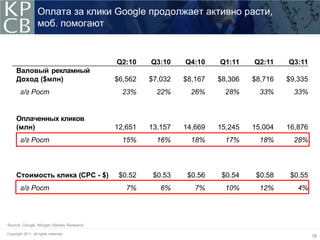 Оплата за клики Google продолжает активно расти,
                   моб. помогают


                                           Q2:10    Q3:10    Q4:10    Q1:11    Q2:11    Q3:11
     Валовый рекламный
     Доход ($млн)                          $6,562   $7,032   $8,167   $8,306   $8,716   $9,335
        г/г Рост                             23%      22%      26%      28%      33%      33%


     Оплаченных кликов
     (млн)                                 12,651   13,157   14,669   15,245   15,004   16,876
        г/г Рост                             15%      16%      18%      17%      18%      28%



     Стоимость клика (CPC - $)              $0.52    $0.53    $0.56    $0.54    $0.58    $0.55
        г/г Рост                              7%       6%       7%      10%      12%       4%




Source: Google, Morgan Stanley Research.

Copyright 2011. All rights reserved.
                                                                                                 38
 