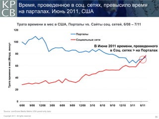 Время, проведенное в соц. сетях, превысило время
                                               на парталах. Июнь 2011, США

                                           Трата времени в мес в США, Порталы vs. Сайты соц. сетей, 6/08 – 7/11
                                         120
                                                                                          Порталы

                                                                                          Социальные сети
                                         100
     Трата времени в мес (Млрд. минут)




                                                                                                       В Июне 2011 времени, проведенного
                                                                                                               в Соц. сетях > на Порталах
                                          80



                                          60



                                          40



                                          20



                                           0
                                               6/08   9/08   12/08   3/09   6/09   9/09    12/09    3/10   6/10   9/10   12/10   3/11   6/11

Source: comScore Media Metrix USA panel-only data.

Copyright 2011. All rights reserved.
                                                                                                                                               39
 