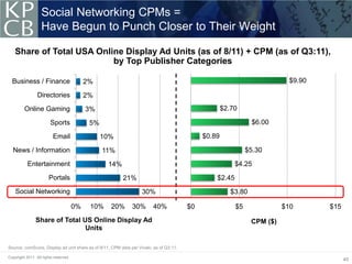 Social Networking CPMs =
                   Have Begun to Punch Closer to Their Weight

    Share of Total USA Online Display Ad Units (as of 8/11) + CPM (as of Q3:11),
                           by Top Publisher Categories

  Business / Finance                        2%                                                                             $9.90

                 Directories                2%
         Online Gaming                      3%                                                       $2.70

                        Sports               5%                                                                 $6.00

                          Email                   10%                                        $0.89

  News / Information                              11%                                                         $5.30

           Entertainment                           14%                                                   $4.25

                       Portals                           21%                                     $2.45
    Social Networking                                              30%                                  $3.80

                                       0%    10%    20%       30%       40%             $0               $5               $10      $15
                Share of Total US Online Display Ad                                                             CPM ($)
                                Units

Source: comScore, Display ad unit share as of 8/11, CPM data per Vivaki, as of Q3:11.

Copyright 2011. All rights reserved.
                                                                                                                                         40
 