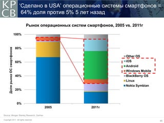 ‘Сделано в USA’ операционные системы смартфонов =
                                    64% доля против 5% 5 лет назад

                                        Рынок операционных систем смартфонов, 2005 vs. 2011г

                                 100%



                                 80%
      Доля рынка ОС смартфонов




                                                                                    Other OS
                                 60%                                                iOS
                                                                                    Android
                                                                                    Windows Mobile
                                 40%                                                BlackBerry OS
                                                                                    Linux
                                                                                    Nokia Symbian
                                 20%



                                  0%
                                                2005                 2011г

Source: Morgan Stanley Research, Gartner.

Copyright 2011. All rights reserved.
                                                                                                     45
 