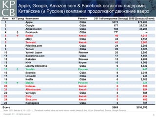 Apple, Google, Amazon.com & Facebook остаются лидерами;
                   Китайские (и Русские) компании продолжают движение вверх
Ранг      Y/Y Тренд Компания                                                     Регион            2011 объем рынка ($млрд) 2010 Доходы ($млн)
 1                  Apple                                                         США                           $373               $76,283
 2                  Google                                                        США                            177                29,321
 3                  Amazon.com                                                    США                            108                34,204
 4            ↑     Facebook                                                      США                            77*                     --
 5            ↑     Baidu                                                        Китай                            46                 1,216
 6                  eBay                                                          США                             42                 9,156
 7                  Tencent                                                      Китай                            41                 2,967
 8                  Priceline.com                                                 США                             24                 3,085
 9                  Yahoo!                                                        США                             20                 6,325
 10                 Yahoo! Japan                                                 Япония                           20                 2,995
 11                 Salesforce.com                                                США                             17                 1,657
 12                 Rakuten                                                      Япония                           15                 4,286
 13                 NHN                                                          Корея                            10                 1,062
 14                 Liberty Interactive                                           США                              9                 8,932
 15           ↑     Yandex                                                       Россия                            8                   447
 16                 Expedia                                                       США                              8                 3,348
 17                 LinkedIn                                                      США                              8                   243
 18                 Netflix                                                       США                              6                 2,162
 19           ↑     Mail.ru                                                      Россия                            6                   324
 20                 Netease                                                      Китай                             6                   836
 21                 Alibaba.com                                                  Китай                             5                   854
 22                 Verisign                                                      США                              5                   681
 23                 Ctrip                                                        Китай                             5                   424
 24                 Sina.com                                                     Китай                             5                   403
 25                 Rackspace                                                     США                              5                   781
Всего                                                                                                                  $969               $191,992
Note: 2011 data as of 10/12/2011; *Facebook market value per most recent trades (week of Sep 26) on SharesPost. Source: Google Finance.
Copyright 2011. All rights reserved.
                                                                                                                                                     5
 