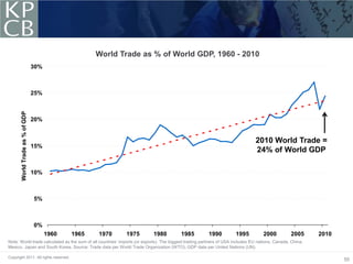 World Trade as % of World GDP, 1960 - 2010
                                30%



                                25%
      World Trade as % of GDP




                                20%


                                                                                                                              2010 World Trade =
                                15%
                                                                                                                              24% of World GDP

                                10%



                                5%



                                0%
                                      1960   1965   1970    1975          1980          1985          1990          1995          2000          2005      2010
Note: World trade calculated as the sum of all countries’ imports (or exports). The biggest trading partners of USA includes EU nations, Canada, China,
Mexico, Japan and South Korea. Source: Trade data per World Trade Organization (WTO), GDP data per United Nations (UN).

Copyright 2011. All rights reserved.
                                                                                                                                                                 50
 