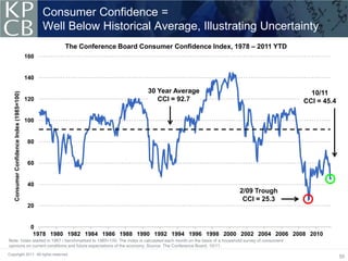 Consumer Confidence =
                                                 Well Below Historical Average, Illustrating Uncertainty
                                                       The Conference Board Consumer Confidence Index, 1978 – 2011 YTD
                                           160


                                           140

                                                                               30 Year Average                                                 10/11
    Consumer Confidence Index (1985=100)




                                           120                                    CCI = 92.7                                                 CCI = 45.4

                                           100


                                            80


                                            60


                                            40
                                                                                                                   2/09 Trough
                                                                                                                    CCI = 25.3
                                            20


                                             0
                                              1978 1980 1982 1984 1986 1988 1990 1992 1994 1996 1998 2000 2002 2004 2006 2008 2010
Note: Index started in 1967 / benchmarked to 1985=100. The Index is calculated each month on the basis of a household survey of consumers'
opinions on current conditions and future expectations of the economy. Source: The Conference Board, 10/11.
Copyright 2011. All rights reserved.
                                                                                                                                                          55
 