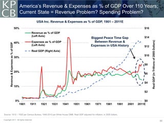 America’s Revenue & Expenses as % of GDP Over 110 Years;
                                               Current State = Revenue Problem? Spending Problem?
                                                          USA Inc. Revenue & Expenses as % of GDP, 1901 – 2011E
                                         50%                                                                                            $16
                                                    Revenue as % of GDP
                                                    (Left Axis)                                                                         $14
                                                                                                 Biggest Peace Time Gap




                                                                                                                                              Real GDP (in Trillions of 2005 Dollars)
                                         40%        Expenses as % of GDP                           Between Revenue &
        Revenue & Expenses as % of GDP




                                                    (Left Axis)                                  Expenses in USA History                $12
                                                    Real GDP (Right Axis)
                                                                                                                                        $10
                                         30%

                                                                                                                                        $8

                                         20%
                                                                                                                                        $6


                                                                                                                                        $4
                                         10%
                                                                                                                                        $2


                                         0%                                                                                             $0
                                           1901    1911     1921   1931     1941   1951   1961     1971   1981        1991   2001   2011E


Source: 1910 – 1930 per Census Bureau, 1940-2010 per White House OMB. Real GDP adjusted for inflation, in 2005 dollars.

Copyright 2011. All rights reserved.
                                                                                                                                                                                        60
 
