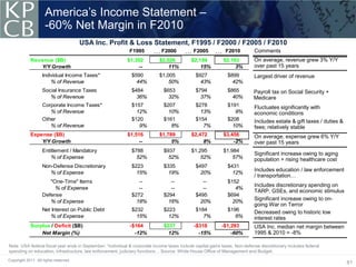 America’s Income Statement –
                     -60% Net Margin in F2010
                                       USA Inc. Profit & Loss Statement, F1995 / F2000 / F2005 / F2010
                                                       F1995 … F2000 … F2005 … F2010        Comments
            Revenue ($B)                                   $1,352           $2,026          $2,154          $2,163          On average, revenue grew 3% Y/Y
               Y/Y Growth                                       --              11%             15%              3%         over past 15 years
                   Individual Income Taxes*                   $590          $1,005            $927            $899          Largest driver of revenue
                       % of Revenue                             44%             50%             43%             42%
                   Social Insurance Taxes                     $484            $653            $794            $865          Payroll tax on Social Security +
                      % of Revenue                              36%             32%             37%             40%         Medicare
                   Corporate Income Taxes*                    $157            $207            $278            $191          Fluctuates significantly with
                      % of Revenue                              12%             10%             13%              9%         economic conditions
                   Other                                      $120            $161            $154            $208          Includes estate & gift taxes / duties &
                      % of Revenue                               9%              8%              7%             10%         fees; relatively stable
            Expense ($B)                                   $1,516           $1,789          $2,472          $3,456          On average, expense grew 6% Y/Y
                Y/Y Growth                                      --               5%              8%             -2%         over past 15 years
                   Entitlement / Mandatory                    $788            $937          $1,295          $1,984
                                                                                                                            Significant increase owing to aging
                       % of Expense                             52%             52%             52%             57%         population + rising healthcare cost
                   Non-Defense Discretionary                  $223            $335            $497            $431
                                                                                                                            Includes education / law enforcement
                      % of Expense                              15%             19%             20%             12%
                                                                                                                            / transportation…
                      "One-Time" Items                           --              --              --           $152
                                                                                                                            Includes discretionary spending on
                        % of Expense                             --              --              --              4%
                                                                                                                            TARP, GSEs, and economic stimulus
                   Defense                                    $272            $294            $495            $694
                      % of Expense                              18%             16%             20%             20%
                                                                                                                            Significant increase owing to on-
                                                                                                                            going War on Terror
                   Net Interest on Public Debt                $232            $223            $184            $196
                                                                                                                            Decreased owing to historic low
                      % of Expense                              15%             12%              7%              6%         interest rates
            Surplus / Deficit ($B)                           -$164            $237           -$318         -$1,293          USA Inc. median net margin between
                Net Margin (%)                                 -12%             12%            -15%            -60%         1995 & 2010 = -8%

Note: USA federal fiscal year ends in September; *individual & corporate income taxes include capital gains taxes. Non-defense discretionary includes federal
spending on education, infrastructure, law enforcement, judiciary functions… Source: White House Office of Management and Budget.
Copyright 2011. All rights reserved.
                                                                                                                                                                      61
 