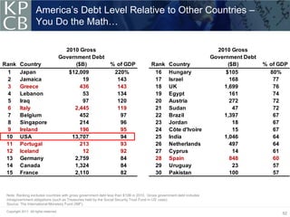 America’s Debt Level Relative to Other Countries –
                     You Do the Math…

                                          2010 Gross                                                                    2010 Gross
                                        Government Debt                                                               Government Debt
Rank      Country                             ($B)            % of GDP                Rank      Country                     ($B)        % of GDP
 1        Japan                            $12,009             220%                    16       Hungary                    $105           80%
 2        Jamaica                                19             143                    17       Israel                       168           77
 3        Greece                                436             143                    18       UK                        1,699            76
 4        Lebanon                                53             134                    19       Egypt                        161           74
 5        Iraq                                   97             120                    20       Austria                      272           72
 6        Italy                              2,445              119                    21       Sudan                         47           72
 7        Belgium                               452              97                    22       Brazil                    1,397            67
 8        Singapore                             214              96                    23       Jordan                        18           67
 9        Ireland                               196              95                    24       Côte d'Ivoire                 15           67
 10       USA                               13,707               94                    25       India                     1,046            64
 11       Portugal                              213              93                    26       Netherlands                  497           64
 12       Iceland                                12              92                    27       Cyprus                        14           61
 13       Germany                            2,759               84                    28       Spain                        848           60
 14       Canada                             1,324               84                    29       Uruguay                       23           57
 15       France                             2,110               82                    30       Pakistan                     100           57



 Note: Ranking excludes countries with gross government debt less than $10B in 2010. Gross government debt includes
 intragovernment obligations (such as Treasuries held by the Social Security Trust Fund in US’ case).
 Source: The International Monetary Fund (IMF).

 Copyright 2011. All rights reserved.
                                                                                                                                              62
 