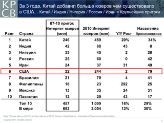 За 3 года, Китай добавил больше юзеров чем существовало
                   в США... Китай / Индия / Нигерия / Россия / Иран = Крупнейшие притоки

                                                   07-10 приток
                                              Интернет юзеров                          2010 Интернет                                     Население
 Ранг              Страна                                 (млн)                        юзеров (млн)                           Y/Y Рост   Проникновение
      1            Китай                                         246                                459                         20%            34%
      2            Индия                                           42                                 88                         43             8
      3            Нигерия                                         35                                 45                          2           28
      4            Россия                                          25                                 60                          0           42
      5            Иран                                            24                                 37                         31           49
      6            США                                             22                               244                           2           79
      7            Бразилия                                        21                                 79                          4           41
      8            Филиппины                                       18                                 23                        292           25
      9            Мексика                                         13                                 35                         24           31
    10             Пакистан                                        12                                 29                         43           17
                   Топ 10                                        457                            1,099                           16%          29%
                   В мире                                        693                            2,054                           13%          30%
Note: *Russia data as of 6/10; all other data as of 12/10. Source: United Nations / International Telecommunications Union.
Copyright 2011. All rights reserved.
                                                                                                                                                     7
 