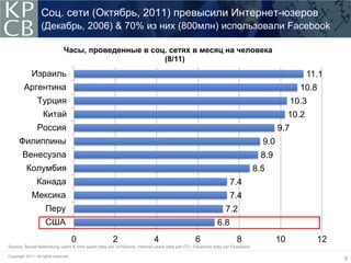 Соц. сети (Октябрь, 2011) превысили Интернет-юзеров
                   (Декабрь, 2006) & 70% из них (800млн) использовали Facebook

                                Часы, проведенные в соц. сетях в месяц на человека
                                                       (8/11)
             Израиль                                                                                                                           11.1
         Аргентина                                                                                                                         10.8
                 Турция                                                                                                                  10.3
                    Китай                                                                                                               10.2
                 Россия                                                                                                            9.7
      Филиппины                                                                                                              9.0
        Венесуэла                                                                                                            8.9
          Колумбия                                                                                                         8.5
                Канада                                                                                       7.4
             Мексика                                                                                         7.4
                     Перу                                                                                  7.2
                     США                                                                               6.8
                                       0           2                    4                   6                    8                 10            12
Source: Social Networking users & time spent data per comScore, Internet users data per ITU, Facebook data per Facebook.

Copyright 2011. All rights reserved.
                                                                                                                                                      8
 