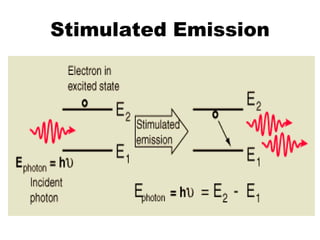 Stimulated Emission
 