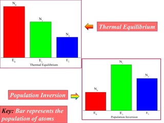 N0



                N1

                                          Thermal Equilibrium
                                N2




   E0           E1              E2
                                                    N1
          Thermal Equilibrium


                                                                     N2



                                     N0

   Population Inversion

Key: Bar represents the              E0             E1               E2
                                              Population Inversion
population of atoms
 