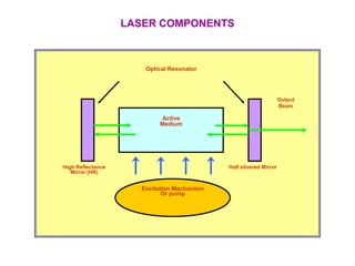 LASER COMPONENTS



                      Optical Resonator




                                                                   Output
                                                                   Beam

                          Active
                          Medium




High Reflectance                            Half silvered Mirror
   Mirror (HR)


                     Excitation Mechanism
                            Or pump
 