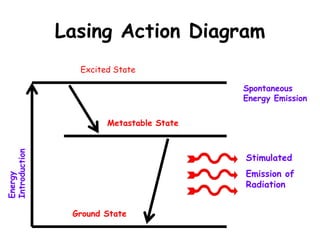 Lasing Action Diagram
                 Excited State

                                          Spontaneous
                                          Energy Emission

                       Metastable State
Introduction




                                          Stimulated
                                          Emission of
Energy




                                          Radiation


                Ground State
 