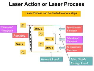 Laser Action or Laser Process
                        Laser Process can be divided into four steps



                   E3
Stimulated                                                 Spontaneous
                               Step: 2
Absorption                                                 Emission
                                   E2
             Pumping
                                         Step: 3           Stimulated
                                                           Emission
              Step: 1              E1
                                         Step: 4           Spontaneous
                                                           Emission
                   E0

                                     Ground Level             Meta Stable
                                                              Energy Level
 