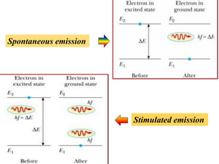 Spontaneous emission




                       Stimulated emission
 