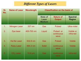 Different Types of Lasers
Sr.   Name of Laser     Wavelength       Classification on the basis of
No.

                                     State of     Nature of       Spectral
                                      Laser        Output         Region
                                     Medium

1.    Nitrogen Laser      337 nm       Gas         Pulsed        Ultra-violet

2.      Dye laser       400-700 nm    Liquid      Pulsed or       Visible or
                                                  continuous      infra-red
                                                    wave

3.     He-Ne Laser       632.8 nm      Gas         Pulsed          Visible

4.     Ruby Laser        694.3 nm     Solid       continuous       Visible
                                                    wave

5.      CO2 Laser        10.6 μm       Gas        continuous      Infra-red
                                                    wave
 