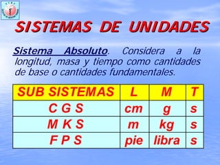 SISTEMAS DE UNIDADESSISTEMAS DE UNIDADES
Sistema Absoluto. Considera a la
longitud, masa y tiempo como cantidades
de base o cantidades fundamentales.
C G S cm g s
M K S m kg s
F P S pie libra s
SUB SISTEMAS L M T
 
